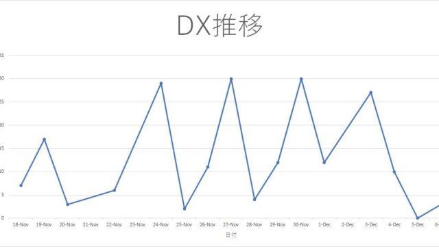 DX推移