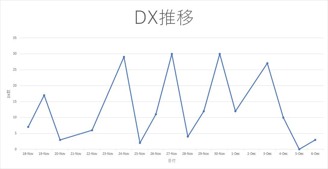 DX推移