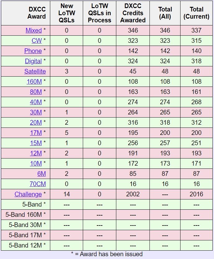 DXCC