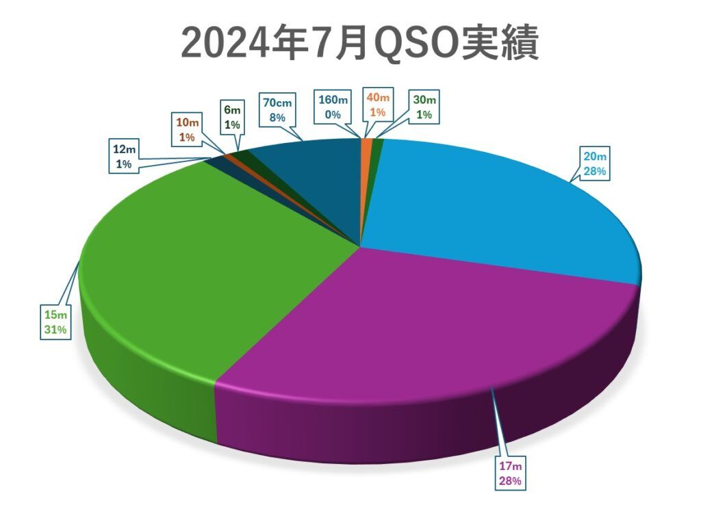 7月QSO実績