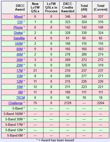 DXCC Challenge