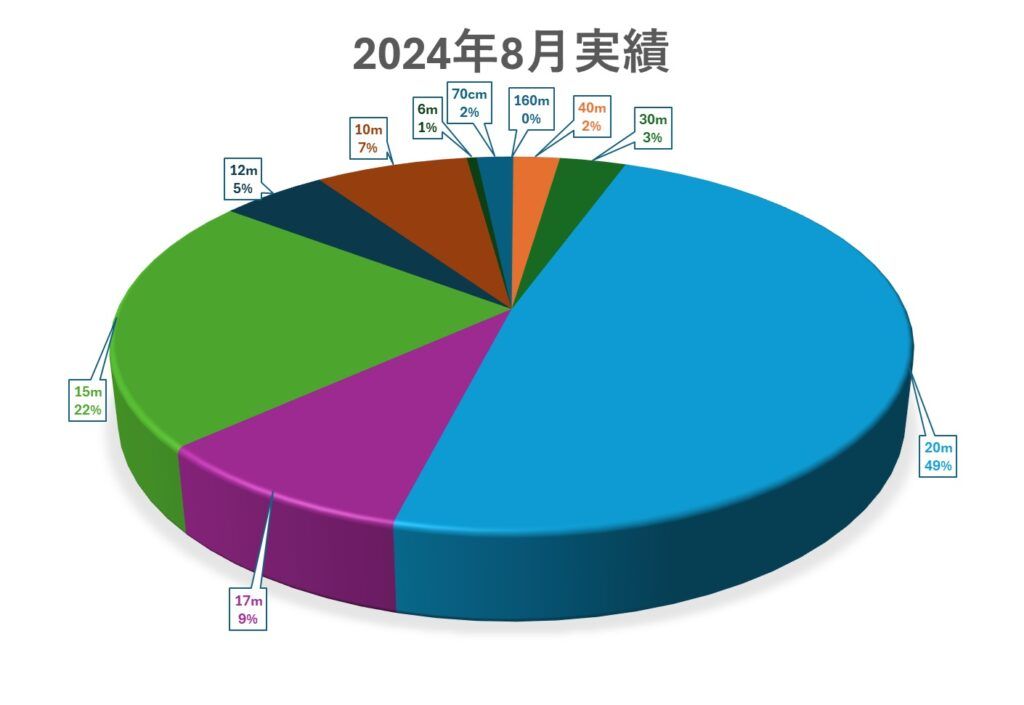 2024年8月QSO実績