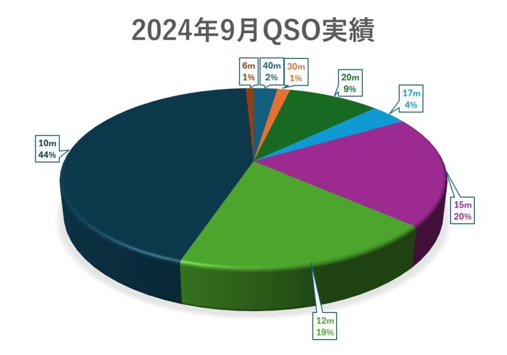 9月QSO実績