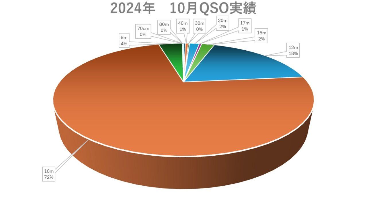 10月QSO実績