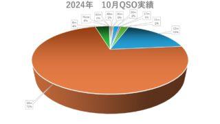 10月QSO実績