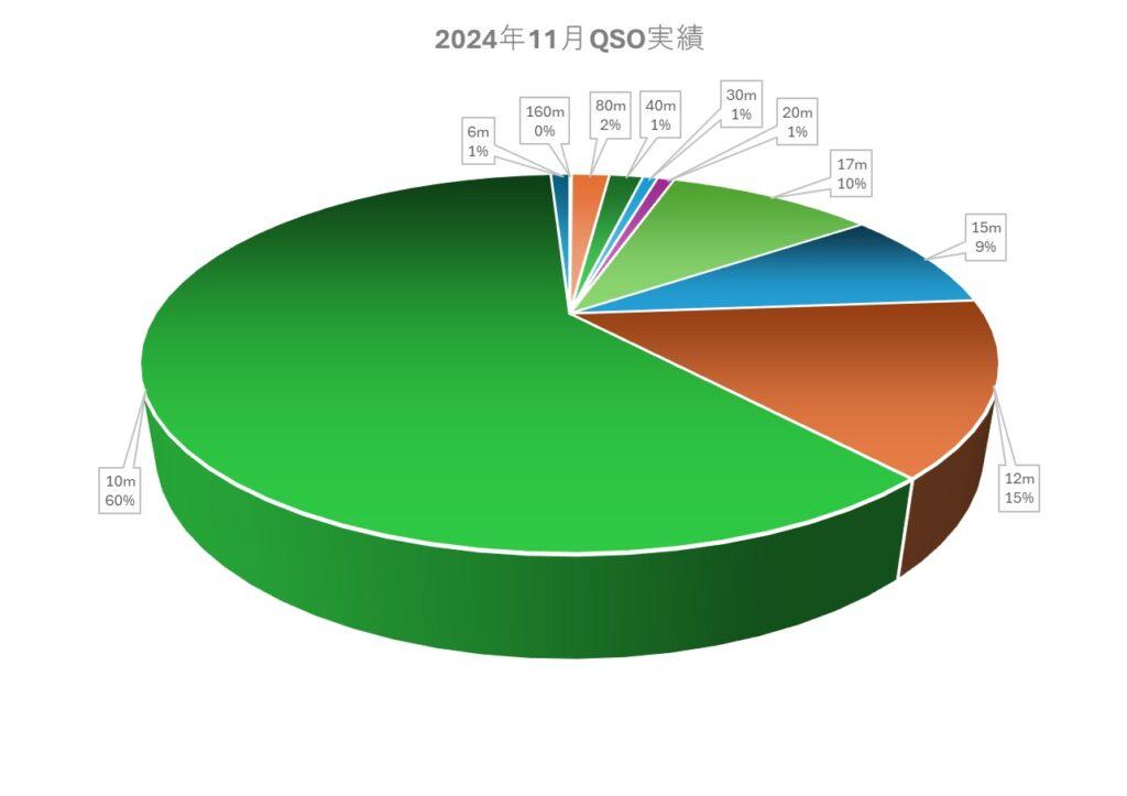 11月QSO実績
