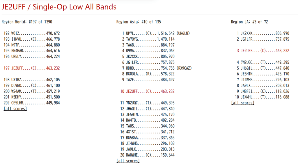 2025 WPX RTTY Raw Scores