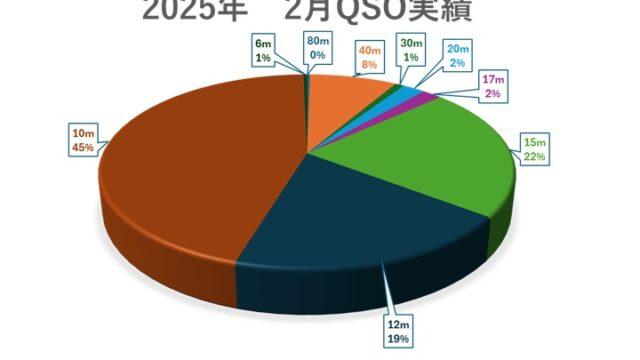 2月QSO実績