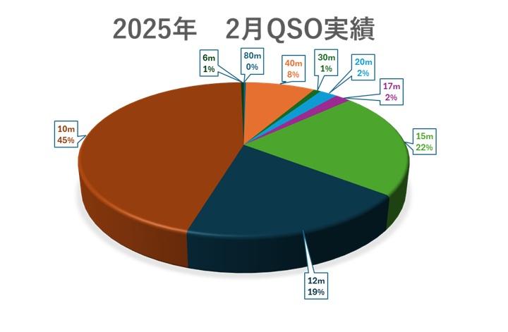 2月QSO実績