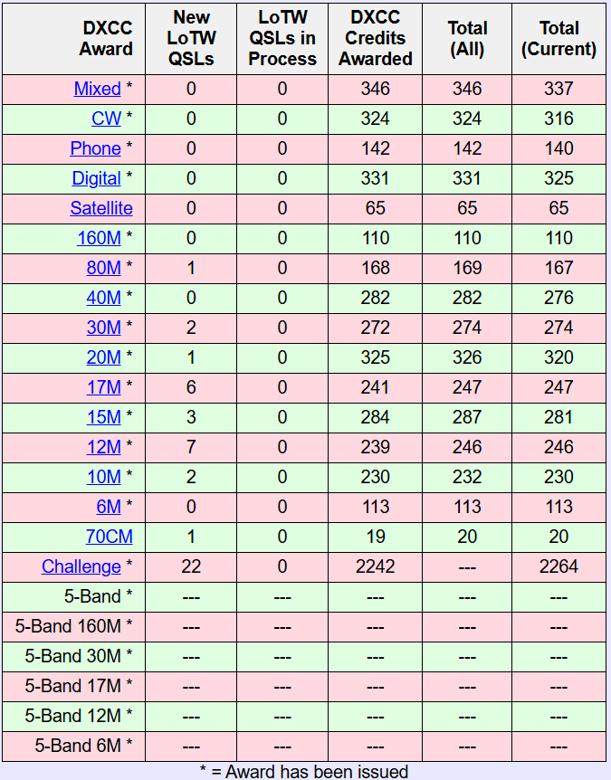 DXCC Challenge