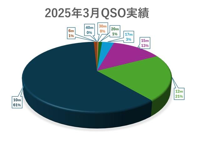 2025年3月実績
