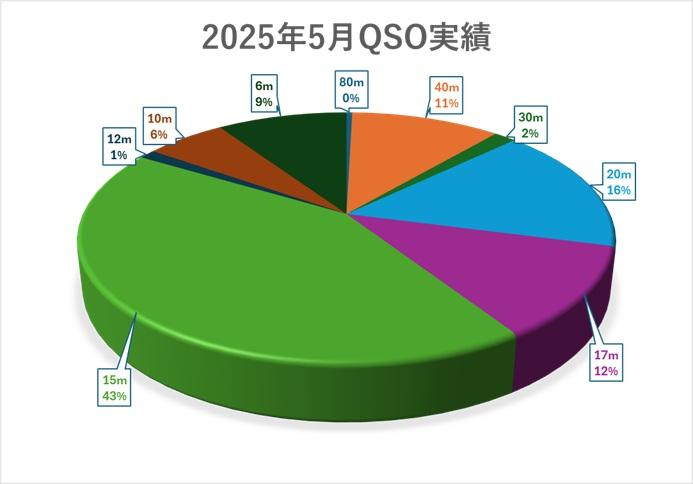 2025_5月QSO実績