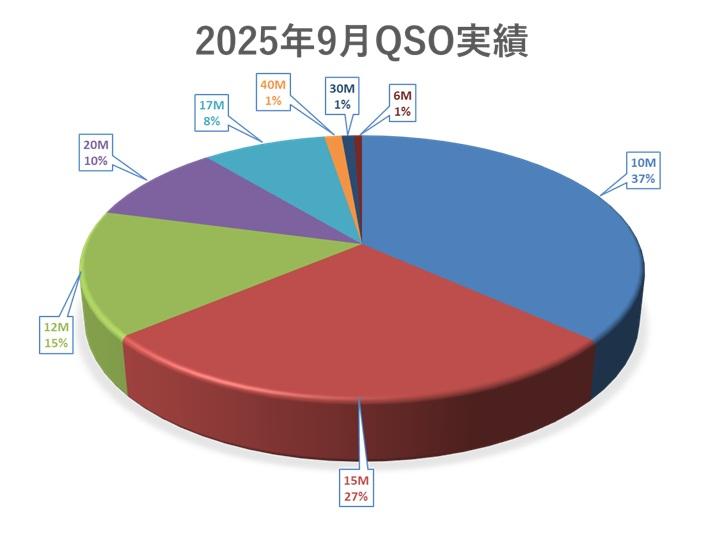 2025年QSO実績