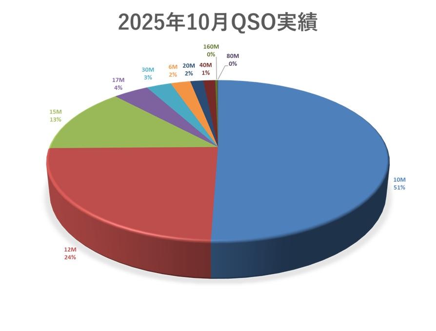 2025年10月QSO実績