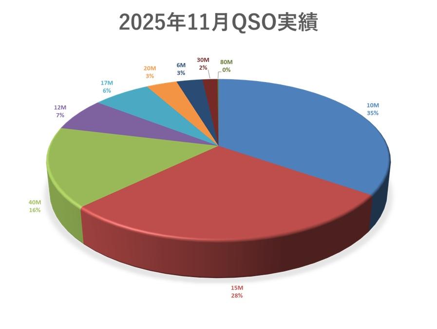 2025年11月QSO実績