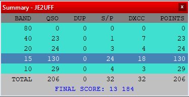 ARRL RTTY Roundup RAW SCORE