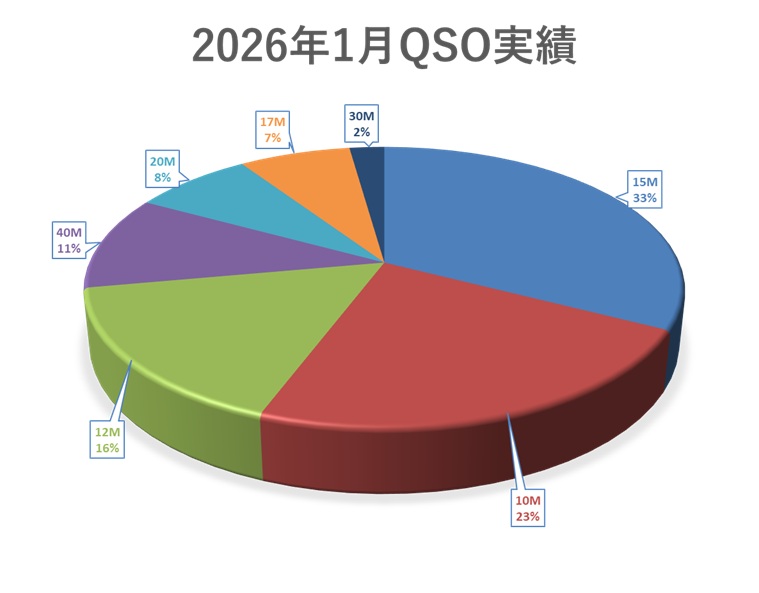 2026年 1月QSO実績