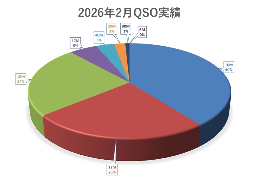 2026年　2月実績