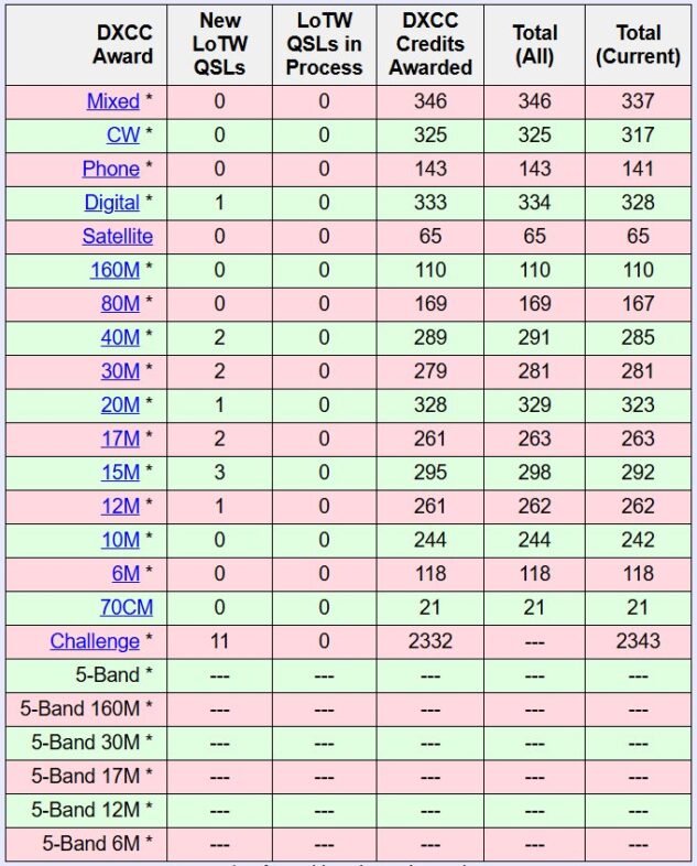 DXCC Challenge