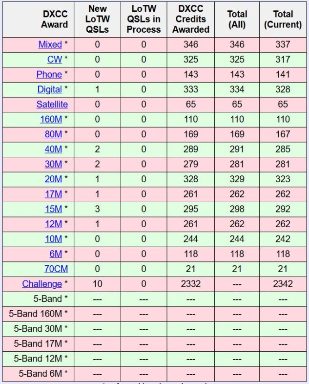 DXCC Challenge