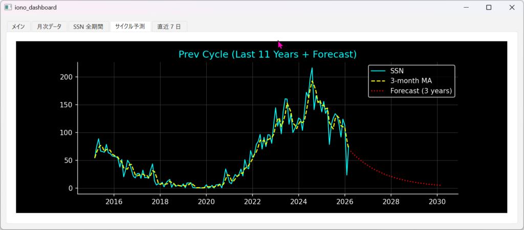 直近のCycle状況