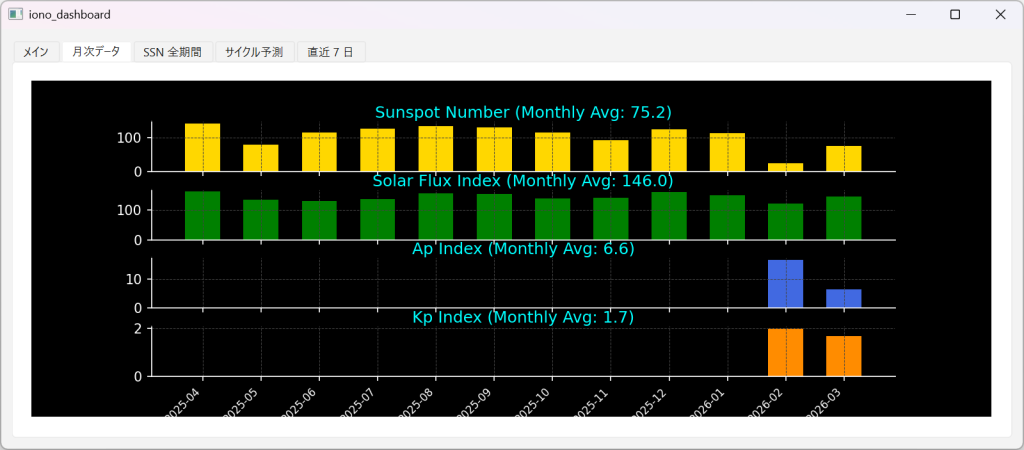 直近1年の月次データ