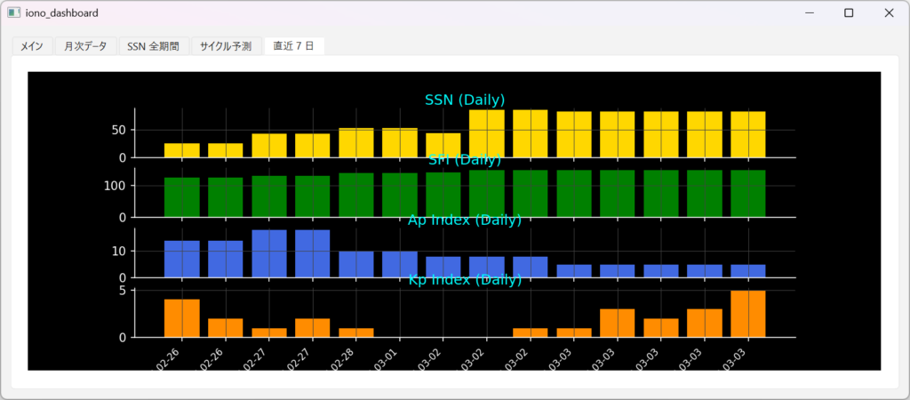 直近1週間の状況