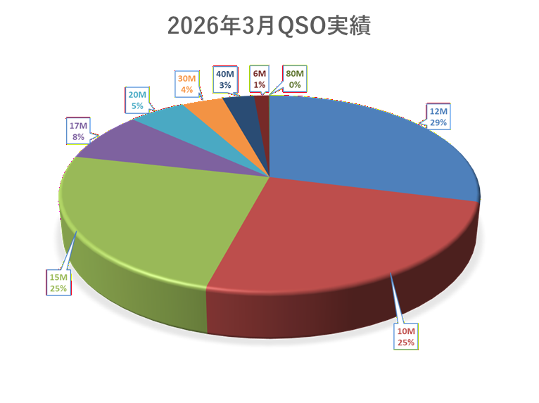 2026年3月QSO実績