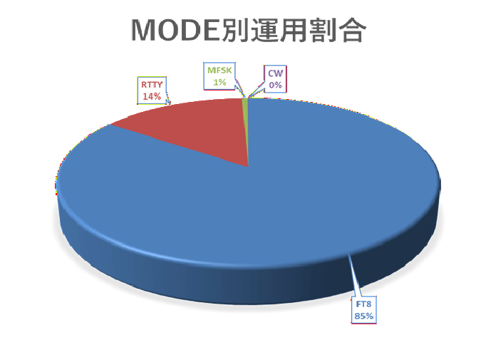 モード別QSO実績