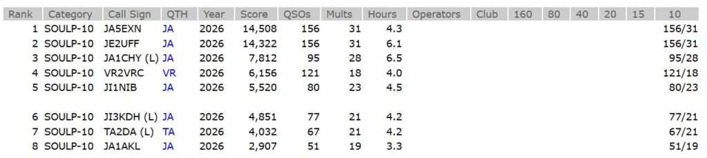 2026 ARRL International DX CW Result