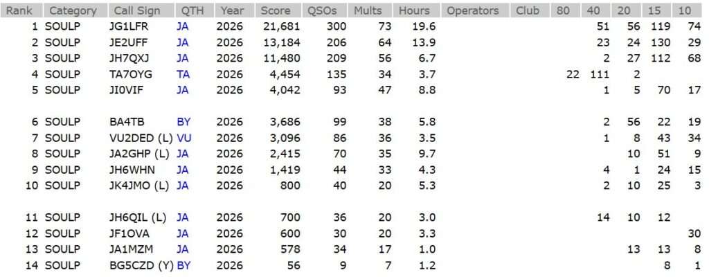 2026 RTTY RoundUp Results
