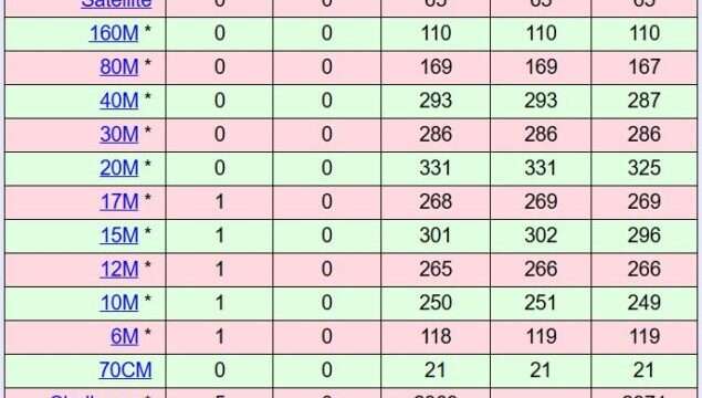 DXCC Challenge