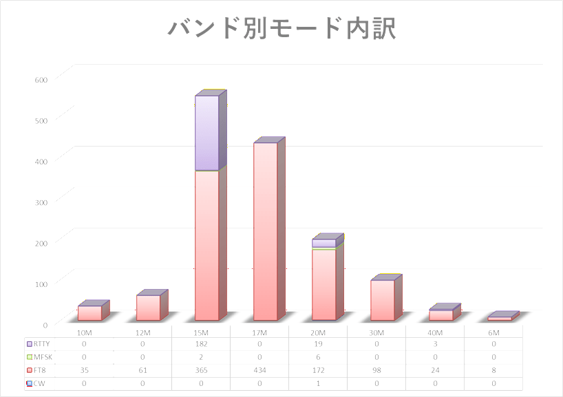バンド＆モード別