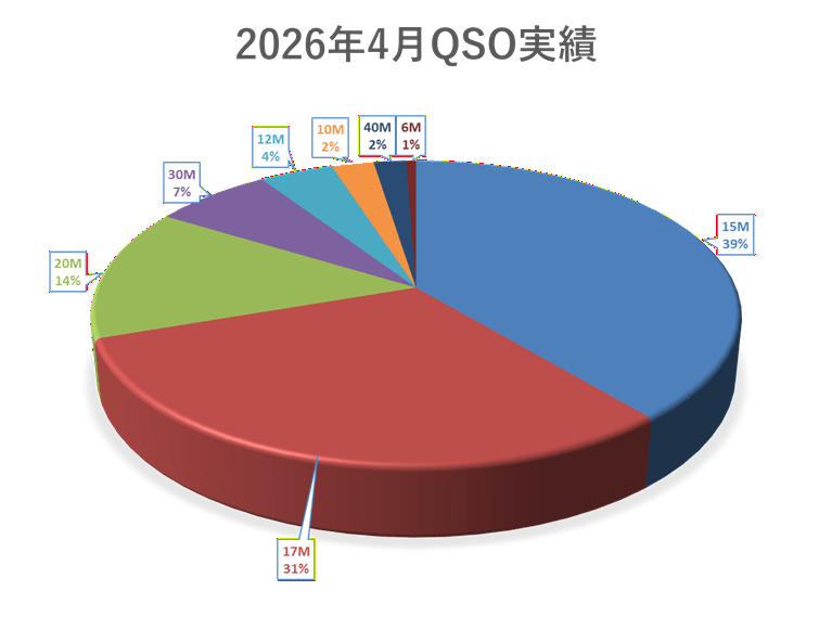 2026年4月QSO実績