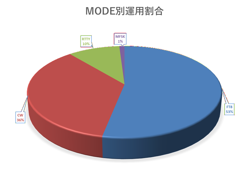モード別