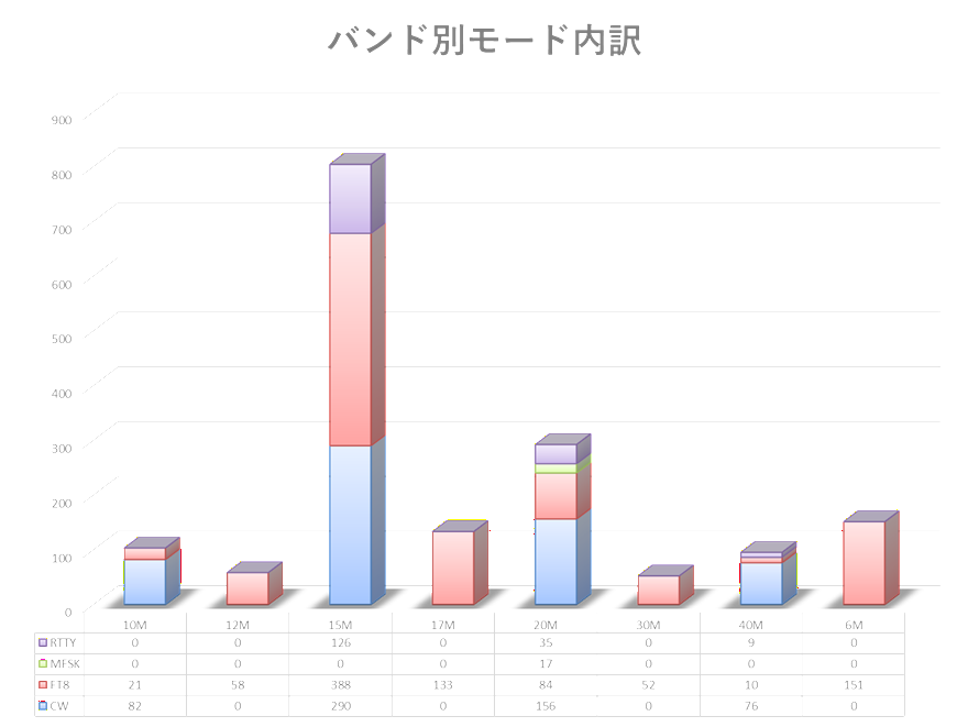 バンド/モード別