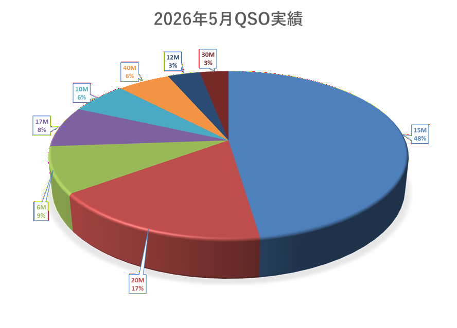 5月のQSO実績
