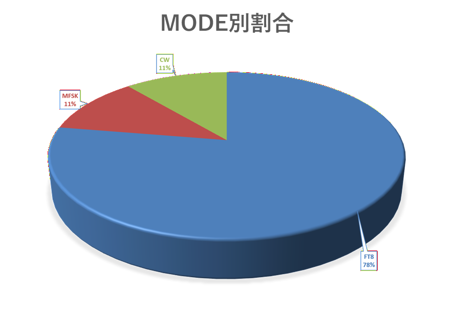 モード別QSO数