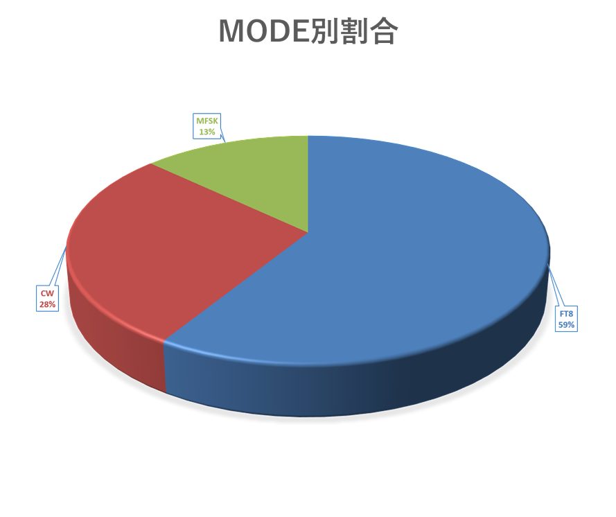 モード別