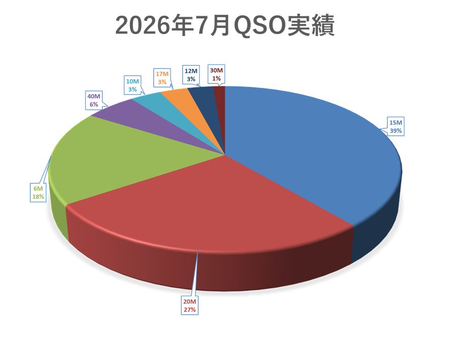 7月QSO実績