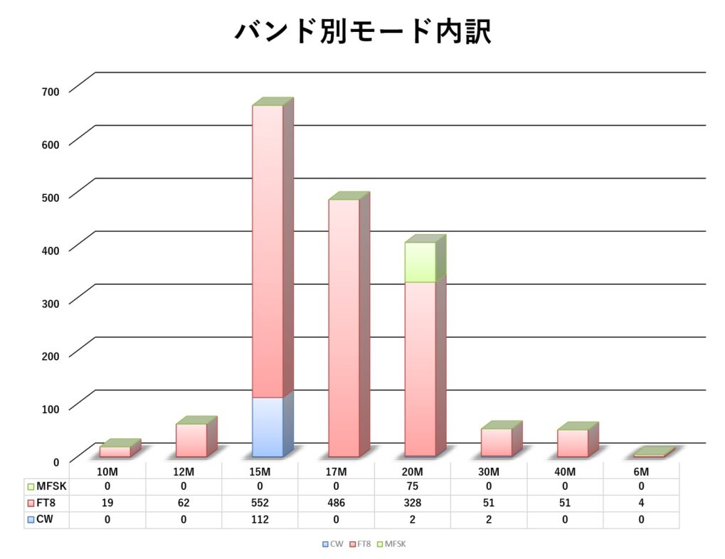 8月QSO実績　バンド・モード別