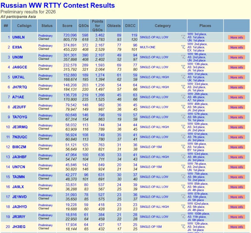 WW RTTY ASIA上位20位