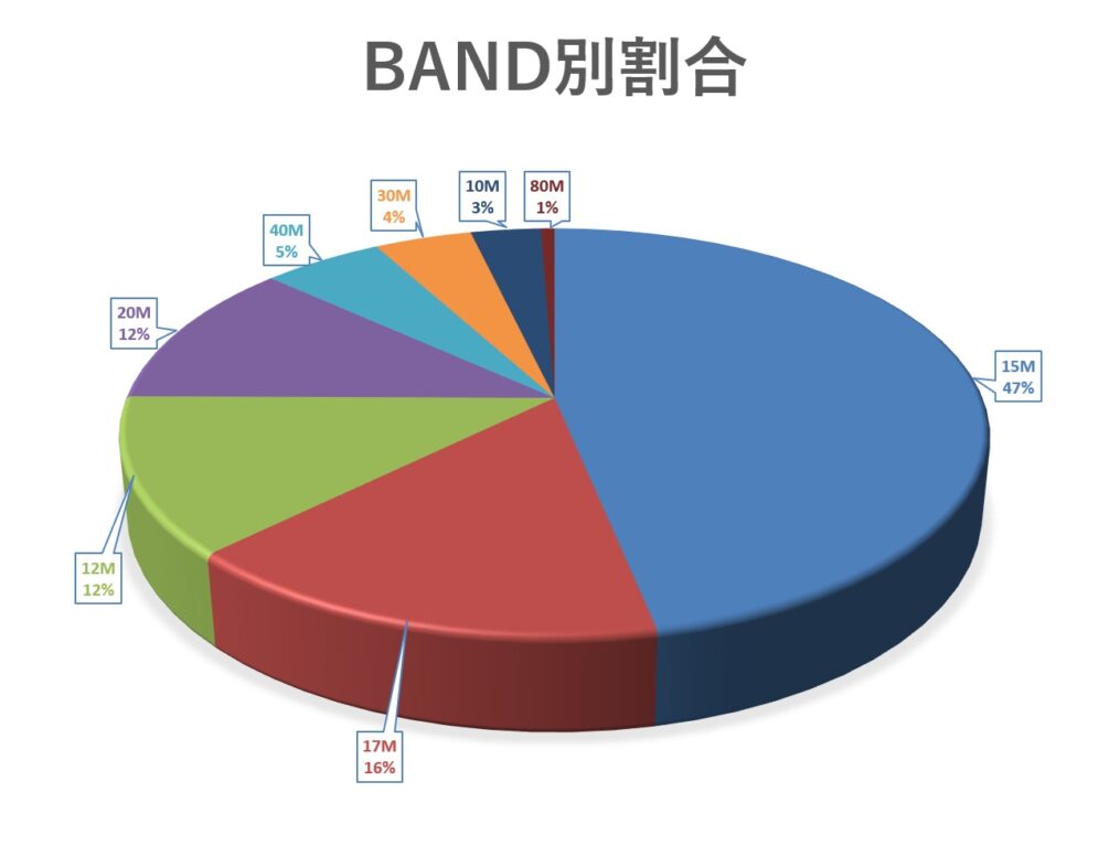 バンド全体実績